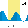 Tide chart for Bennett Creek, Wildwood Crest, New Jersey on 2024/01/18