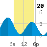 Tide chart for Bennett Creek, Wildwood Crest, New Jersey on 2024/01/20