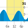 Tide chart for Bennett Creek, New Jersey on 2024/05/31