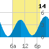 Tide chart for Bennett Creek, New Jersey on 2025/04/14