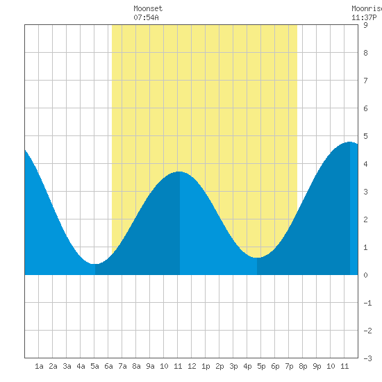 Tide chart for Bennett Creek on 2025/04/16