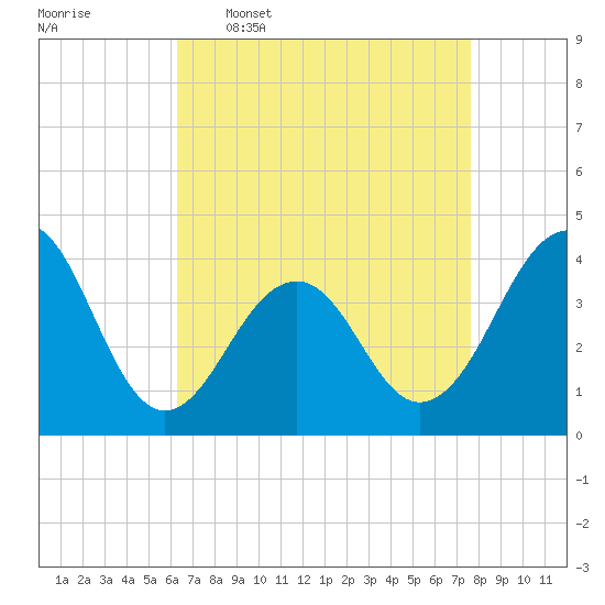 Tide chart for Bennett Creek on 2025/04/17