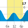 Tide chart for Bennett Creek, New Jersey on 2025/04/17