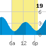 Tide chart for Bennett Creek, New Jersey on 2025/04/19