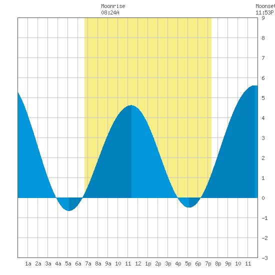 Tide chart for Bennett Creek on 2025/04/01