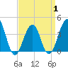 Tide chart for Bennett Creek, New Jersey on 2025/04/1