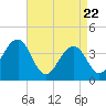 Tide chart for Bennett Creek, New Jersey on 2025/04/22