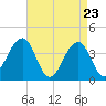Tide chart for Bennett Creek, New Jersey on 2025/04/23