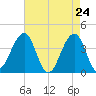 Tide chart for Bennett Creek, New Jersey on 2025/04/24