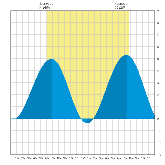Tide chart for Bennett Creek on 2025/04/25