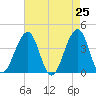 Tide chart for Bennett Creek, New Jersey on 2025/04/25