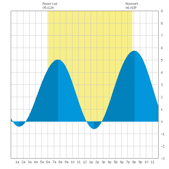 Tide chart for Bennett Creek on 2025/04/26