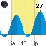 Tide chart for Bennett Creek, New Jersey on 2025/04/27