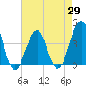 Tide chart for Bennett Creek, New Jersey on 2025/04/29