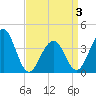 Tide chart for Bennett Creek, New Jersey on 2025/04/3