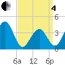 Tide chart for Bennett Creek, New Jersey on 2025/04/4