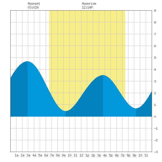 Tide chart for Bennett Creek on 2025/04/05