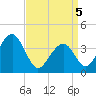 Tide chart for Bennett Creek, New Jersey on 2025/04/5