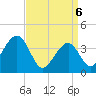 Tide chart for Bennett Creek, New Jersey on 2025/04/6