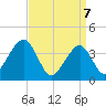 Tide chart for Bennett Creek, New Jersey on 2025/04/7