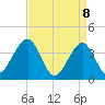 Tide chart for Bennett Creek, New Jersey on 2025/04/8