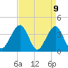 Tide chart for Bennett Creek, New Jersey on 2025/04/9