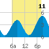 Tide chart for Bennett Creek, New Jersey on 2025/05/11