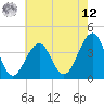 Tide chart for Bennett Creek, New Jersey on 2025/05/12