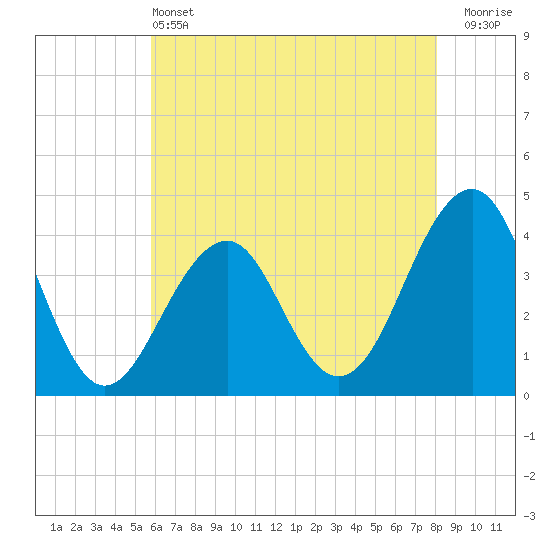 Tide chart for Bennett Creek on 2025/05/13