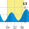 Tide chart for Bennett Creek, New Jersey on 2025/05/13