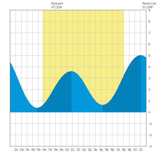 Tide chart for Bennett Creek on 2025/05/15