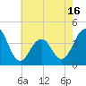Tide chart for Bennett Creek, New Jersey on 2025/05/16