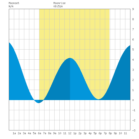 Tide chart for Bennett Creek on 2025/05/01