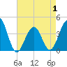 Tide chart for Bennett Creek, New Jersey on 2025/05/1