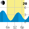 Tide chart for Bennett Creek, New Jersey on 2025/05/20