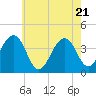 Tide chart for Bennett Creek, New Jersey on 2025/05/21