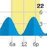 Tide chart for Bennett Creek, New Jersey on 2025/05/22
