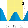 Tide chart for Bennett Creek, New Jersey on 2025/05/2