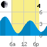 Tide chart for Bennett Creek, New Jersey on 2025/05/4