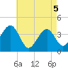Tide chart for Bennett Creek, New Jersey on 2025/05/5