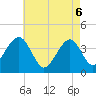 Tide chart for Bennett Creek, New Jersey on 2025/05/6