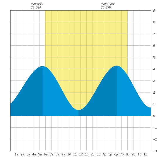 Tide chart for Bennett Creek on 2025/05/07