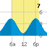 Tide chart for Bennett Creek, New Jersey on 2025/05/7