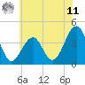 Tide chart for Bennett Creek, New Jersey on 2025/06/11