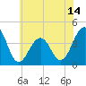 Tide chart for Bennett Creek, New Jersey on 2025/06/14