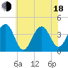 Tide chart for Bennett Creek, New Jersey on 2025/06/18