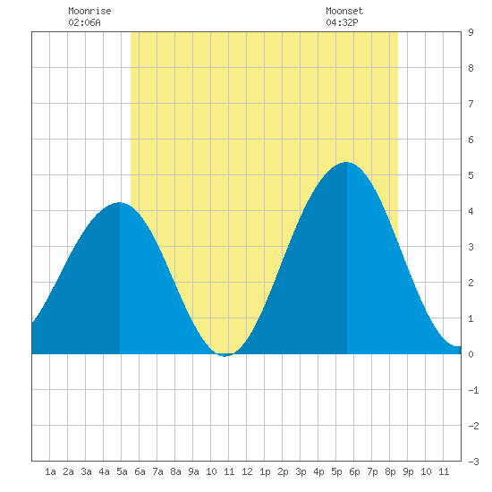 Tide chart for Bennett Creek on 2025/06/21