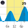 Tide chart for Bennett Creek, New Jersey on 2025/06/25