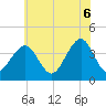 Tide chart for Bennett Creek, New Jersey on 2025/06/6