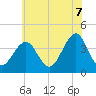 Tide chart for Bennett Creek, New Jersey on 2025/06/7